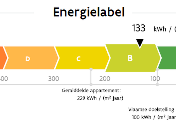 De impact van EPC op de vastgoedmarkt